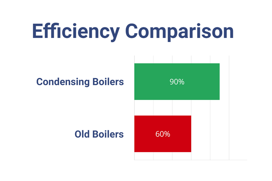 Boiler Energy Efficiency Comparison Table